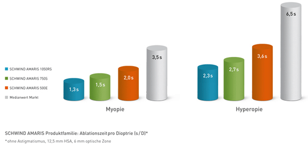 Ablationszeit SCHWIND AMARIS Laser Ablationszeit SCHWIND AMARIS Laser